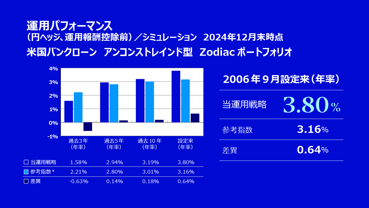 設定来で安定したリターンを獲得