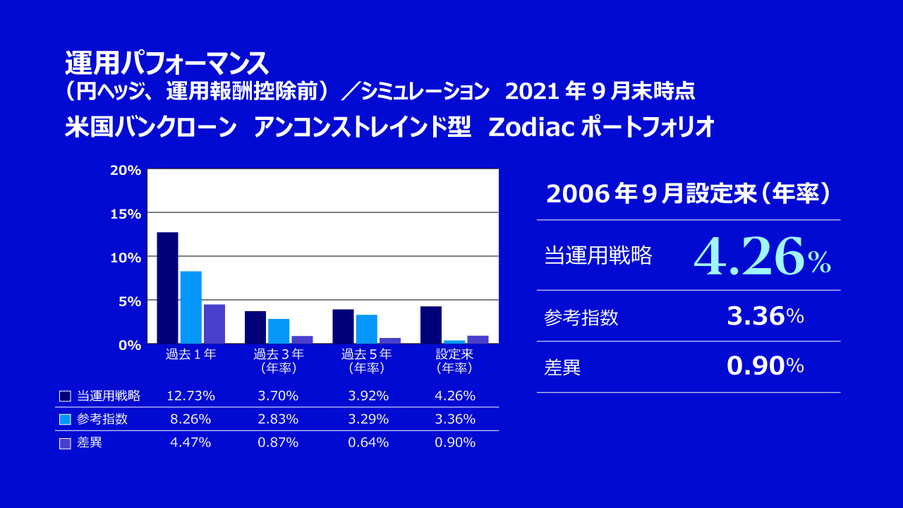 設定来で安定したリターンを獲得