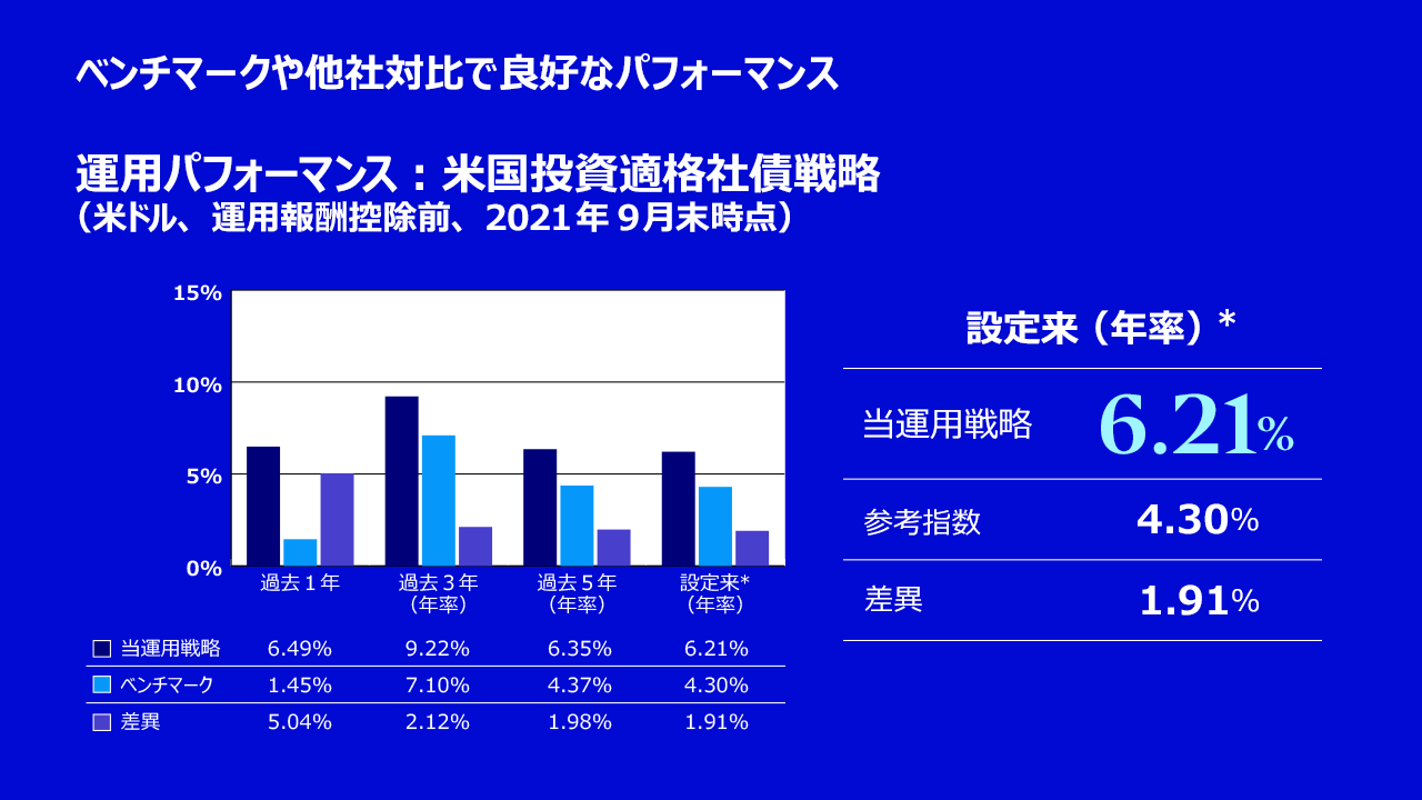 長期的に安定した運用実績