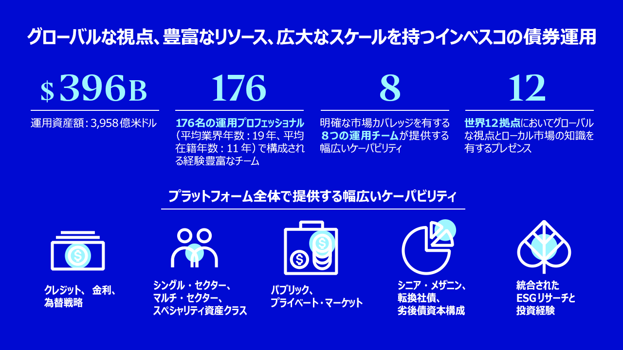 インベスコ・フィックスト・インカム