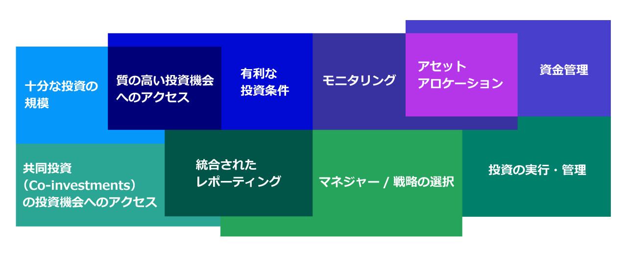 プライベート・アセット投資