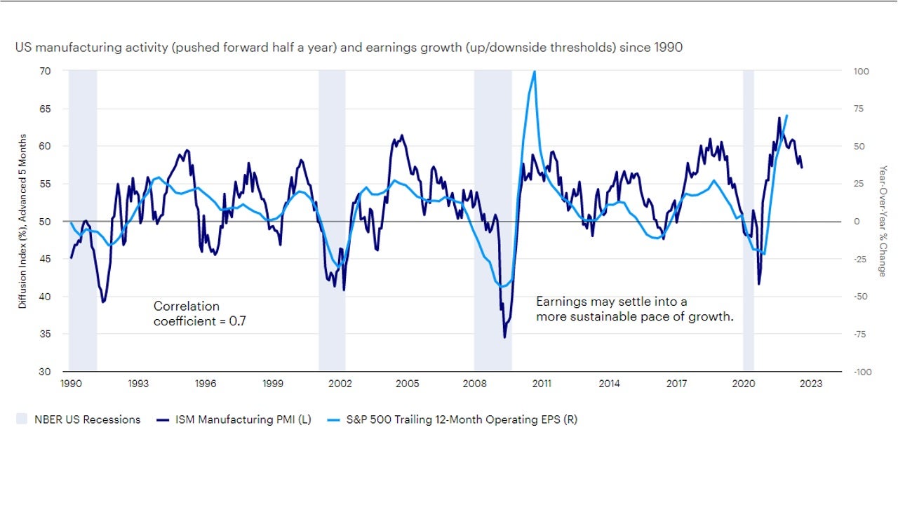 Figure 1: Manufacturing activity suggests peak earnings growth is likely behind us