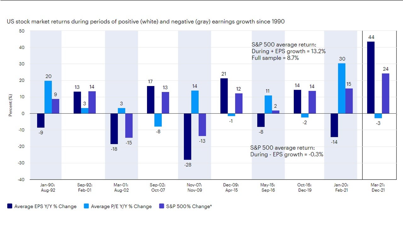 Figure 2: Stocks did best during periods of positive earnings growth