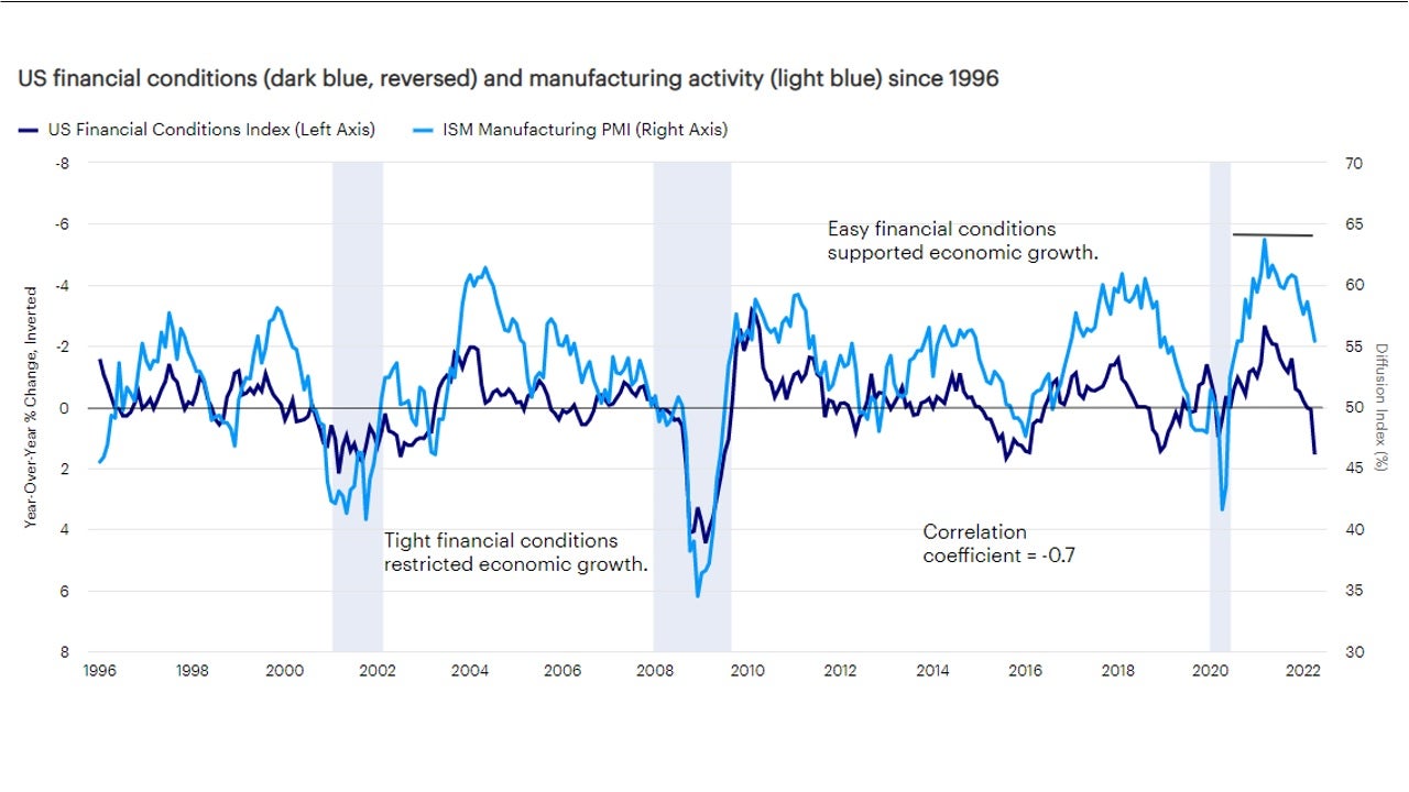 Figure 1: Tight financial conditions are already restricting manufacturing activity