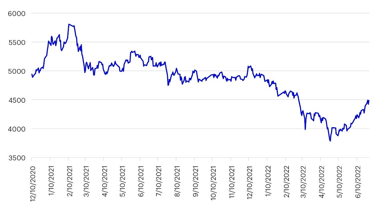 Figure 1: China equities on a rebound since late April