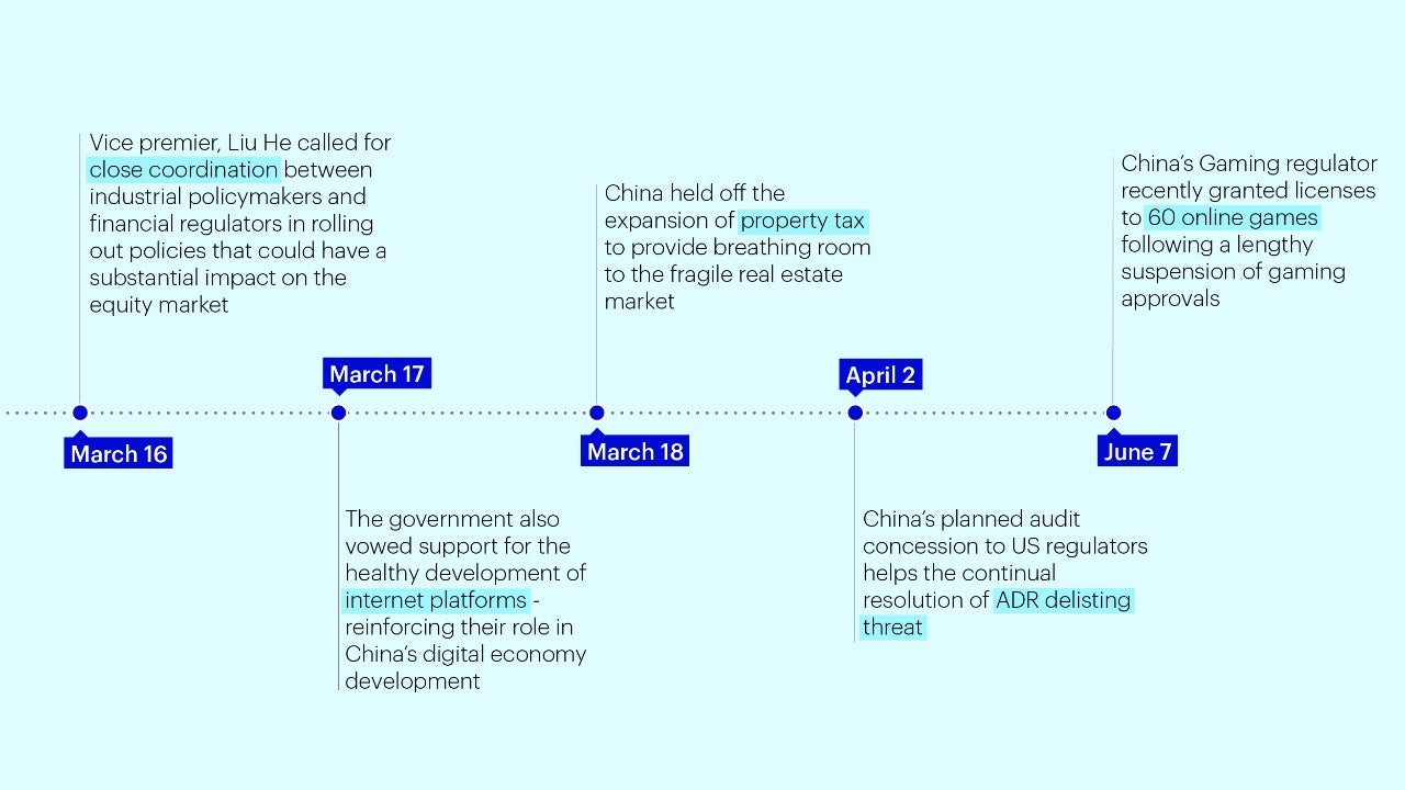 Figure 4: China’s key regulatory developments in 1H 2022