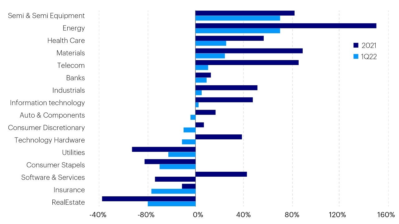 Figure 6: Q1 2022 earnings growth by sector, YoY (%)