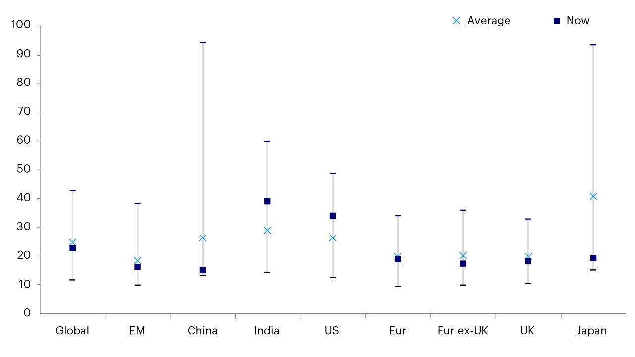 Figure 7: Cyclically adjusted P/E ratios for major markets within historical ranges (1983 – 2022 YTD)