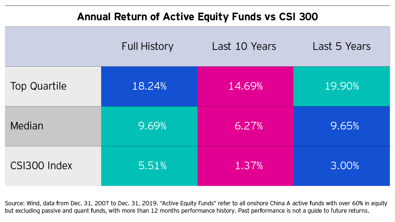 Annual Return of Active Equity Funds vs CSI 300