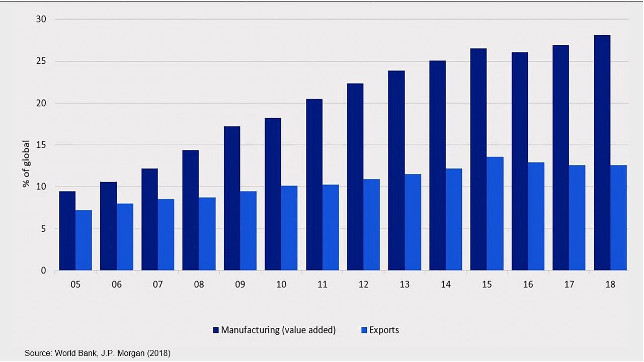 Figure 1: China’s share in global manufacturing and exports