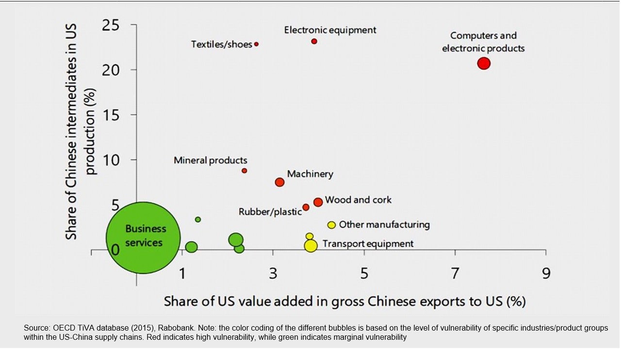 Figure 2: Dependency of US industries on Chinese intermediates