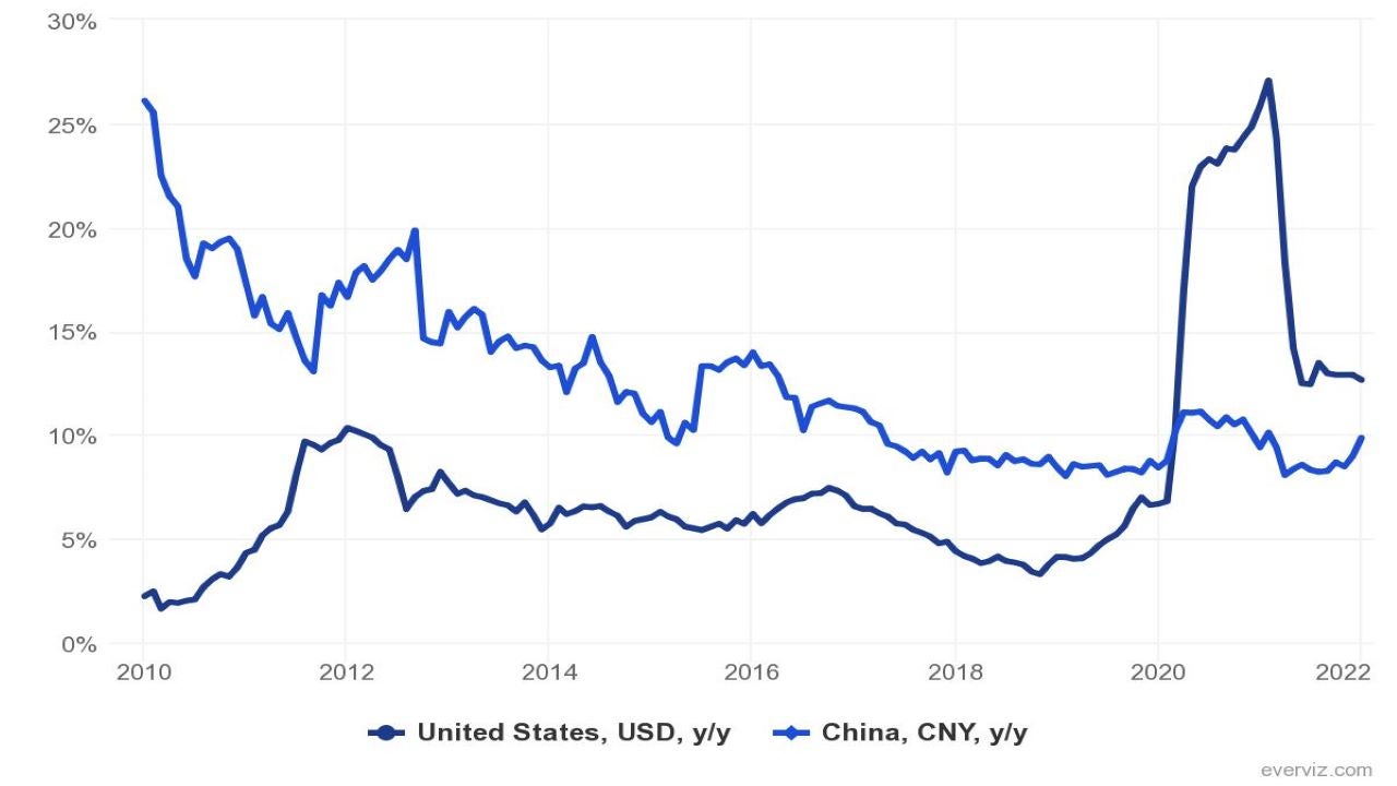 Figure 1 – China and US M2 Money Supply