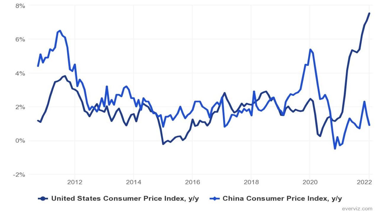 Figure 2 – China and US Inflation