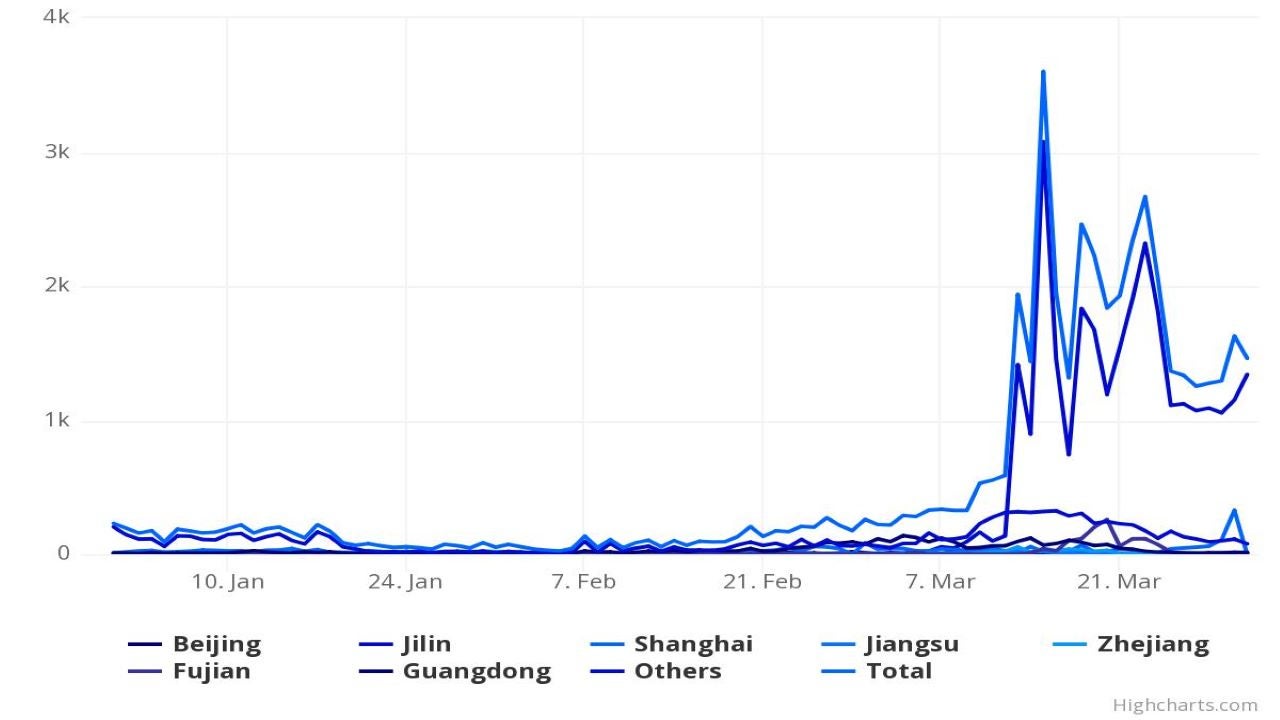 Figure 1: China Daily Confirmed COVID Cases