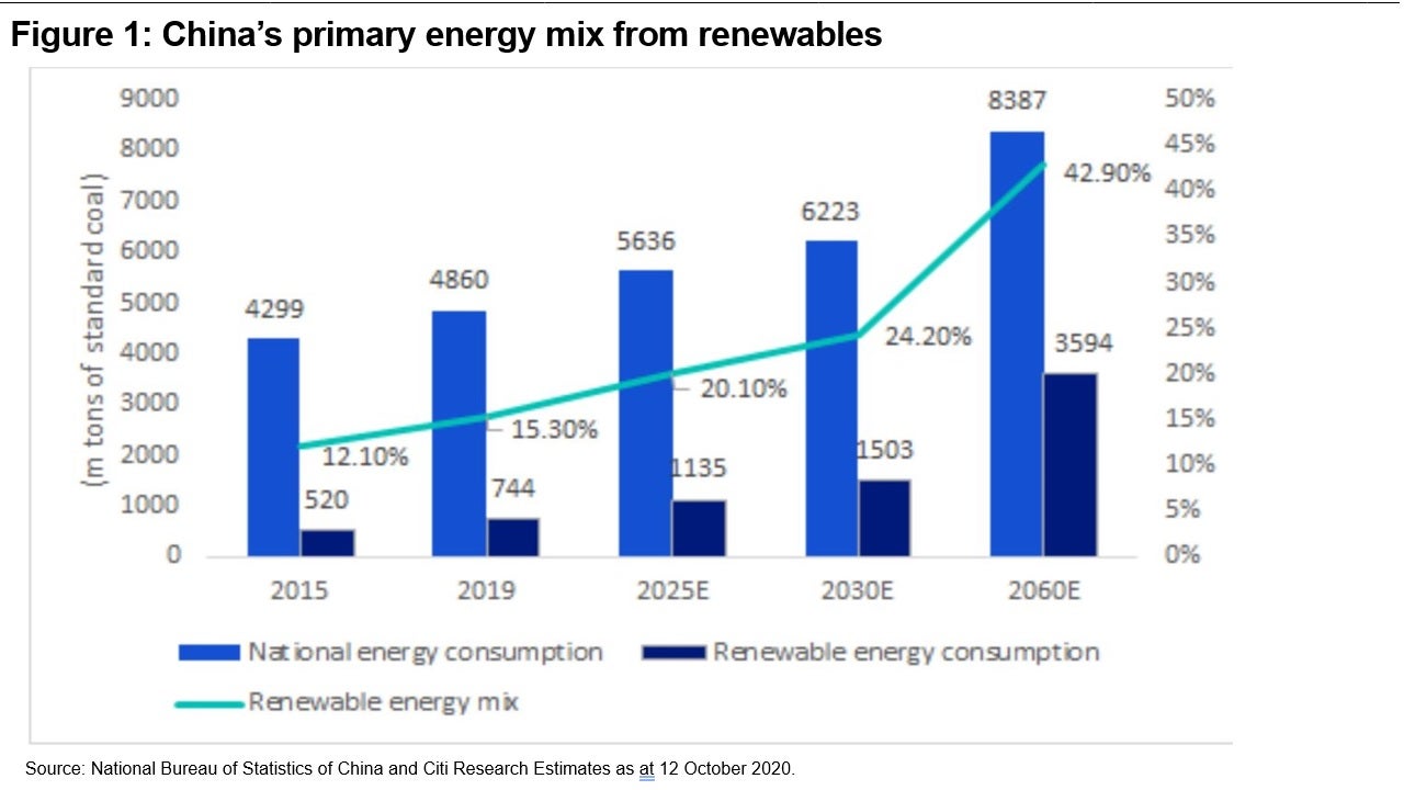 Figure 1: China’s primary energy mix from renewables