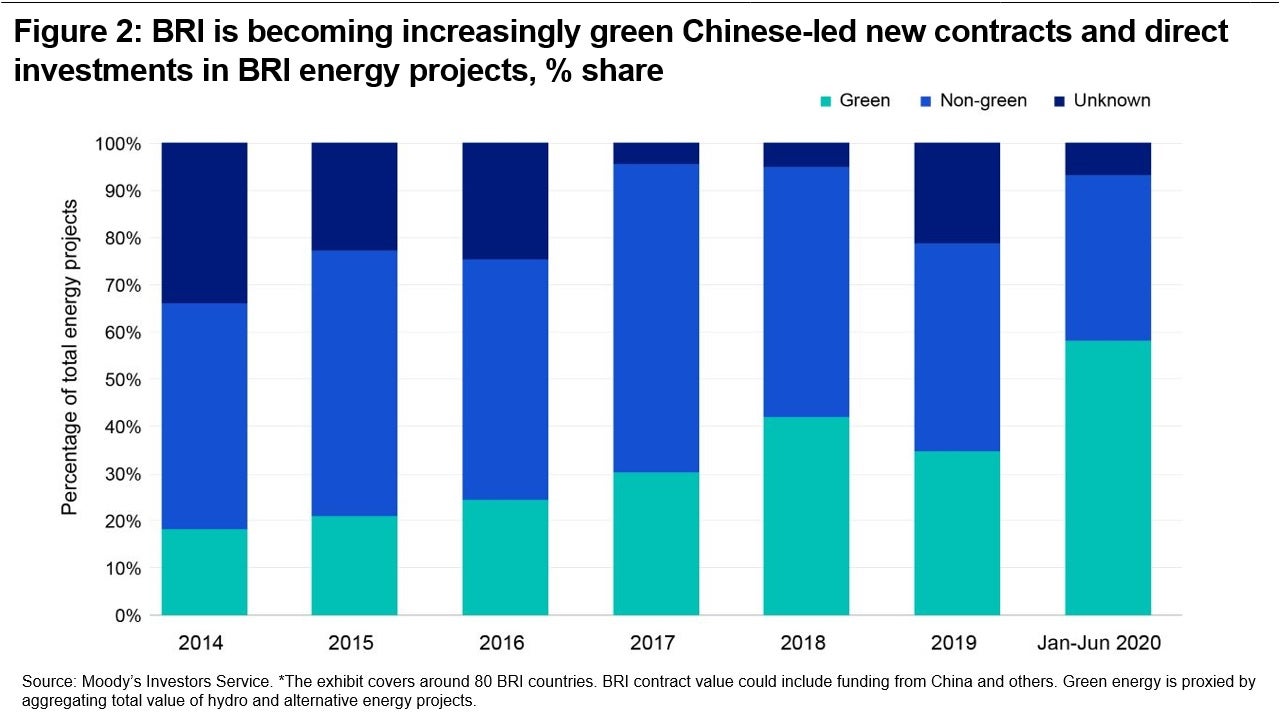 Figure 2: BRI is becoming increasingly green Chinese-led new contracts and direct investments in BRI energy projects, % share
