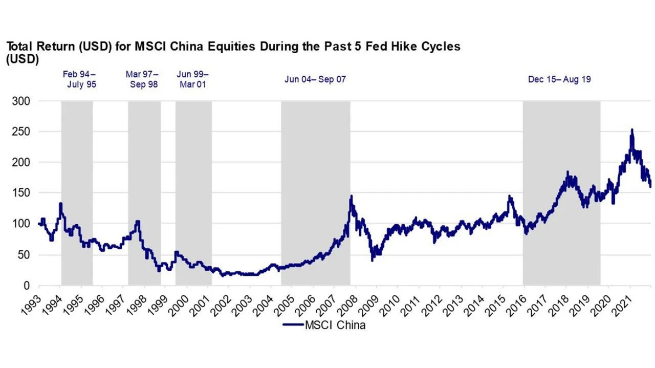 Chart 3: Mixed China market performance during previous US rate hike cycles
