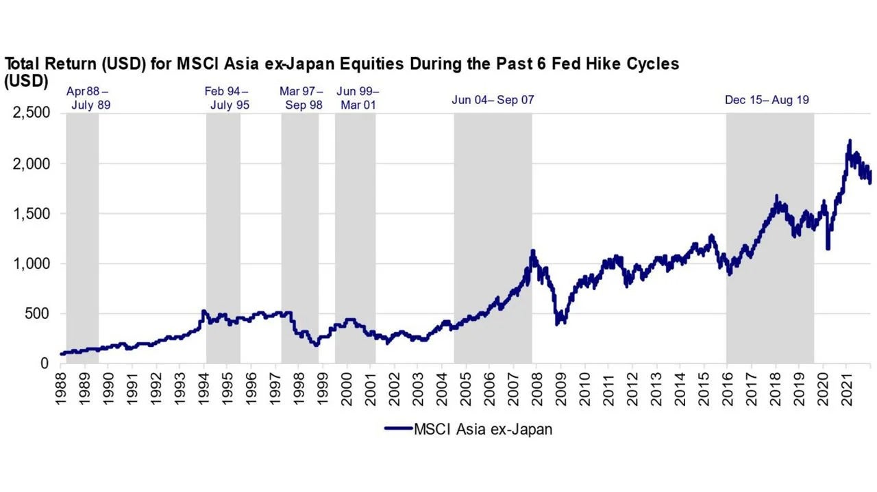 Chart 1: Historically mixed performance of Asian equities amid rising US interest rates