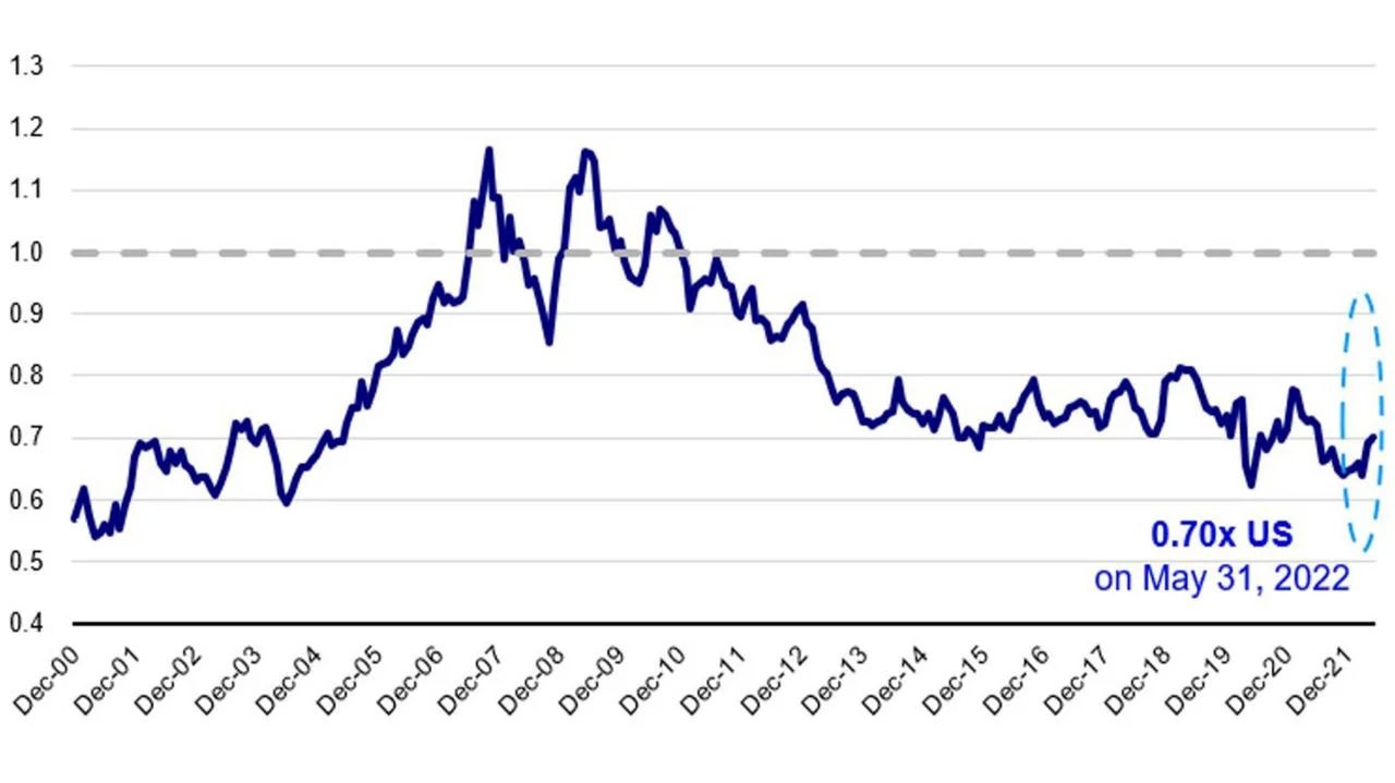 Chart 2: Relative P/E of Asia vs US (x)