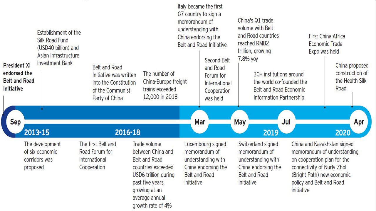 Exhibit 1: Belt and Road Initiative Milestones