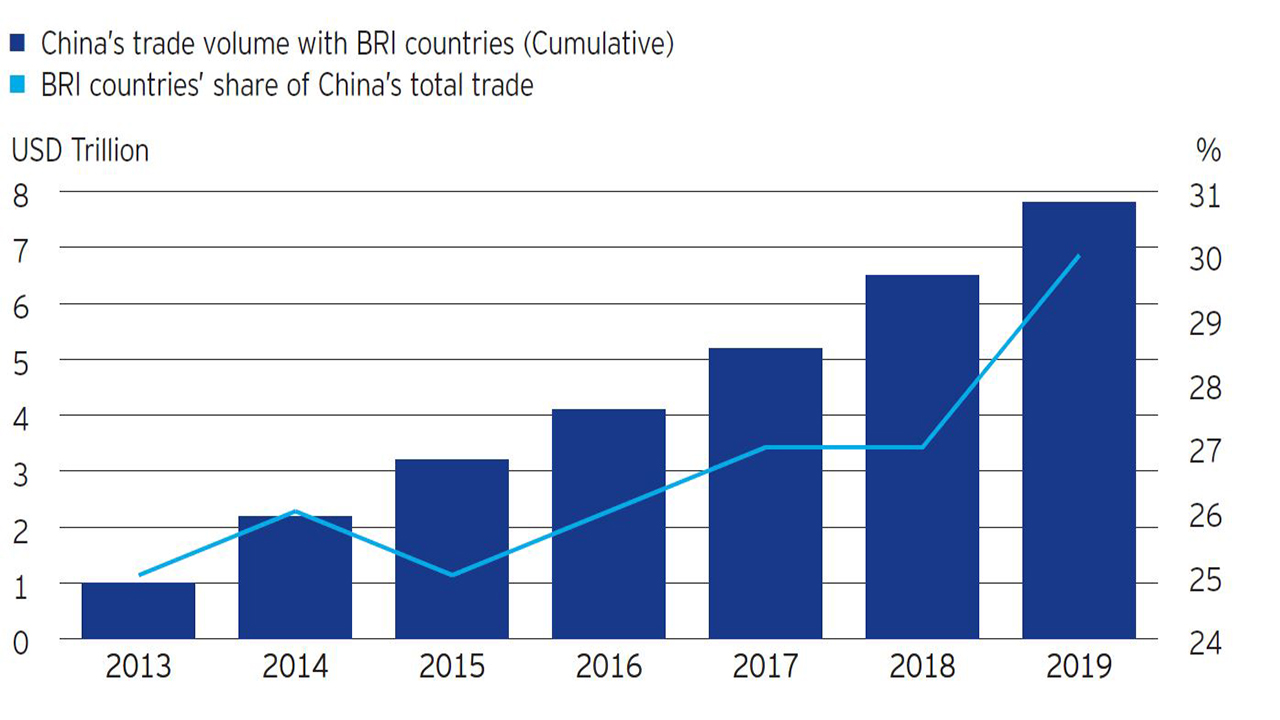 Exhibit 2: Total Trade Volume Between China and Belt and Road Countries