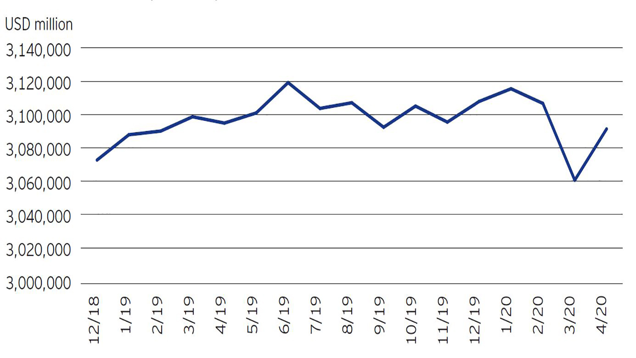 Exhibit 3: Chinese Foreign Exchange Reserves Have Remained Stable Since 2019