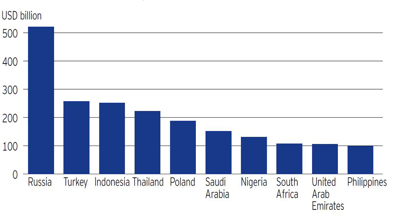 Exhibit 7: Top 10 Countries With Large Additional Public Investment Needs