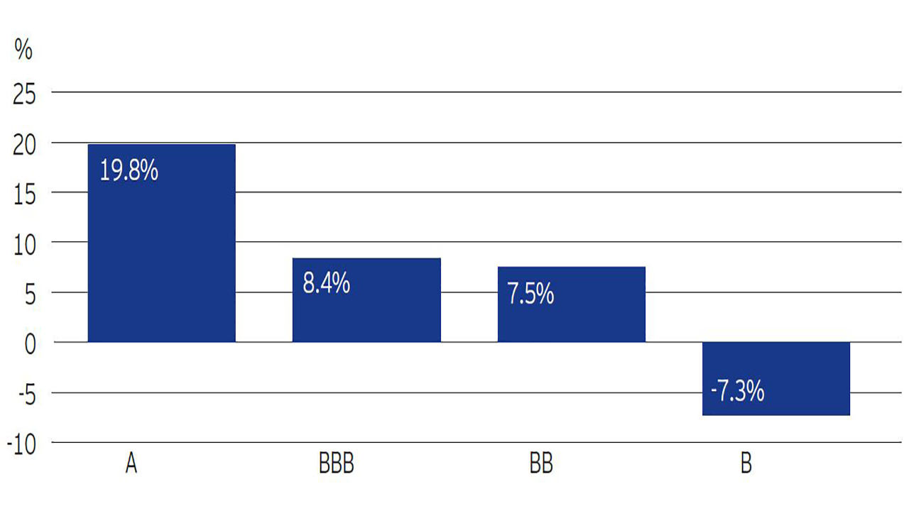 Exhibit 9: Emerging Market Sovereign Bond Returns for Past Three Years by MSCI ESG Rating