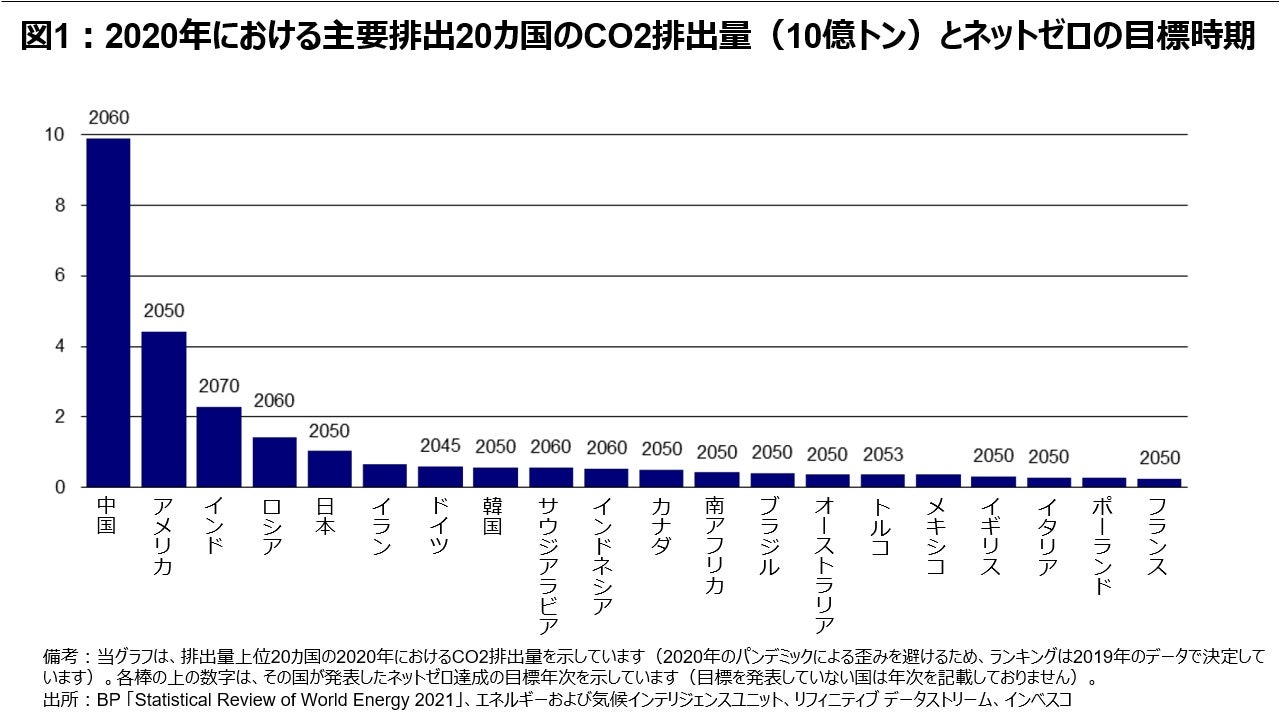 図1 ： 2020年における主要排出20カ国のCO2排出量（10億トン）とネットゼロの目標時期