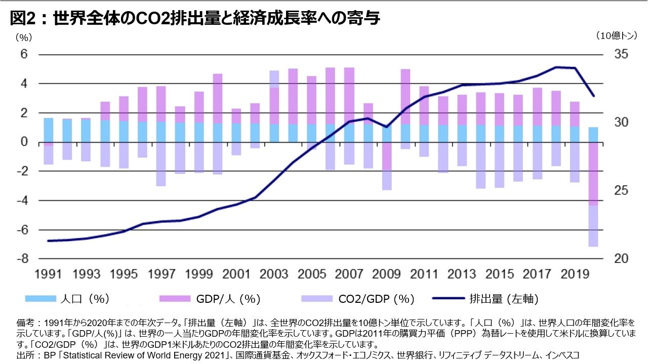 図2 –世界全体のCO2排出量と経済成長率への寄与