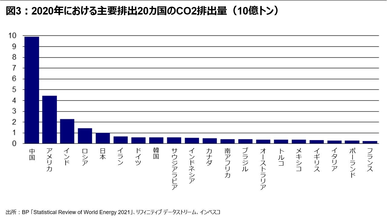 図3 – 2020年における主要排出20カ国のCO2排出量（10億トン）