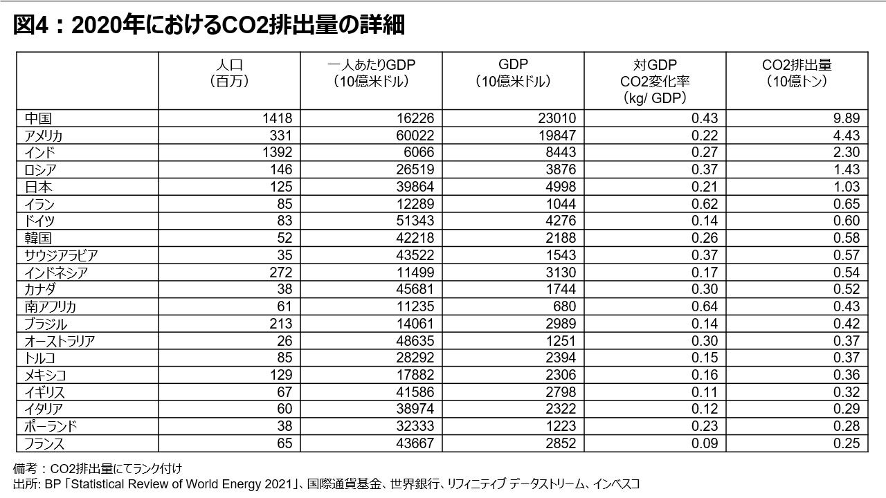 図4 -- 2020年におけるCO2排出量の詳細