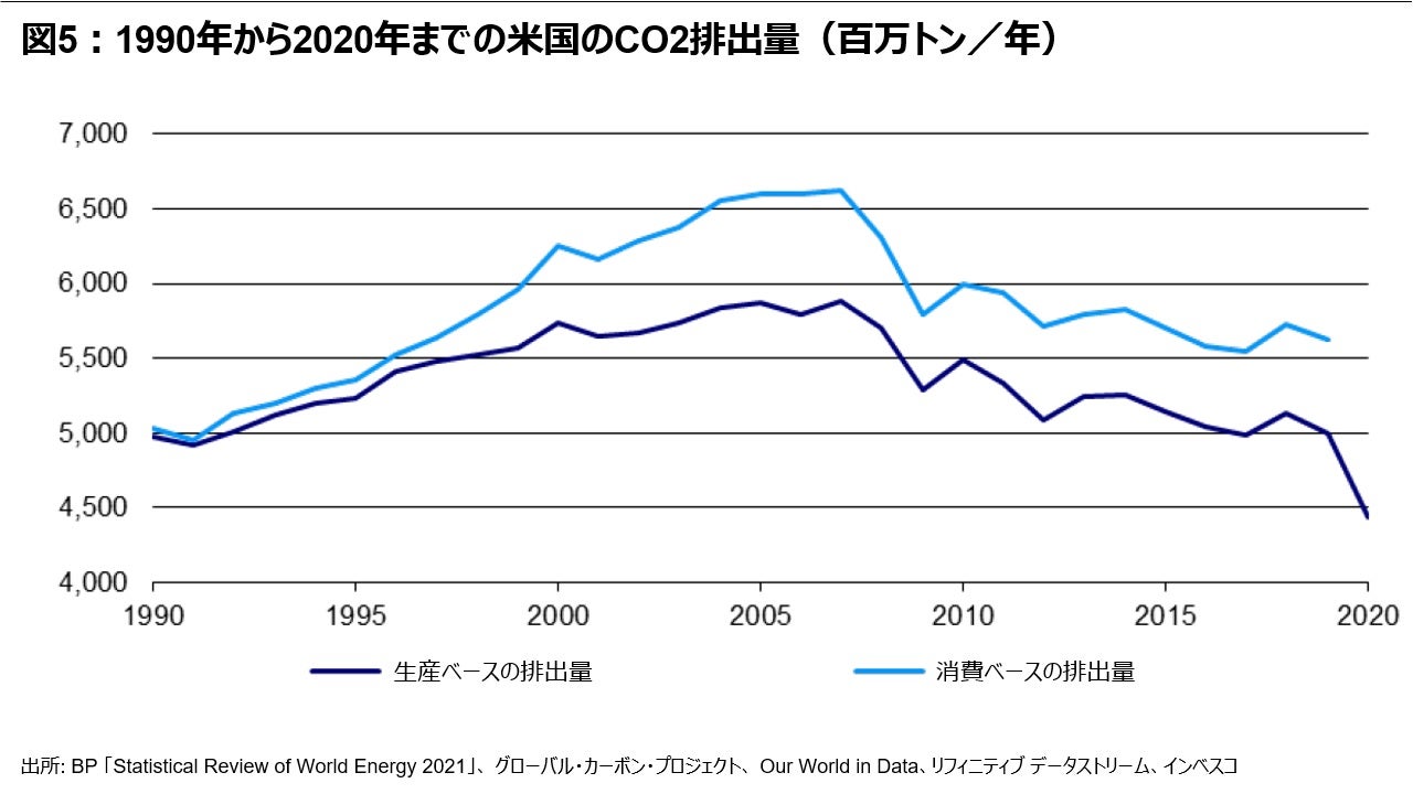 図5 – 1990年から2020年までの米国のCO2排出量（百万トン／年）