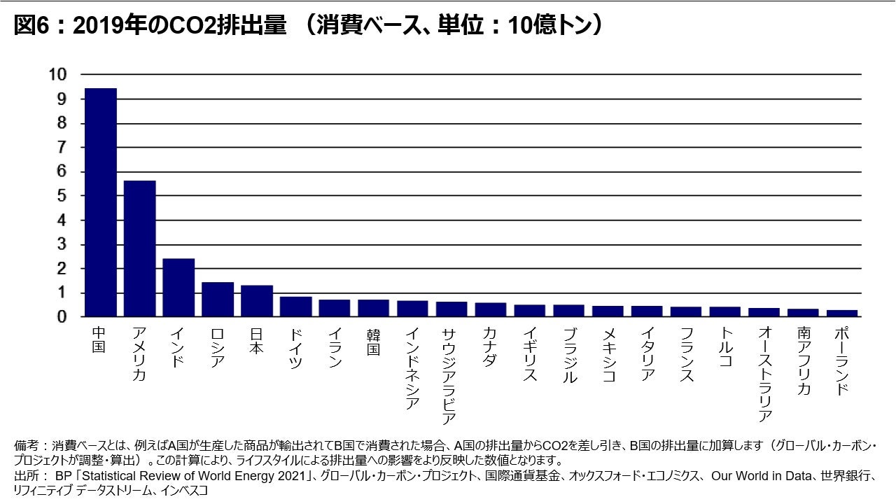 図 6 -- 2019年のCO2排出量 （消費ベース、単位：10億トン）