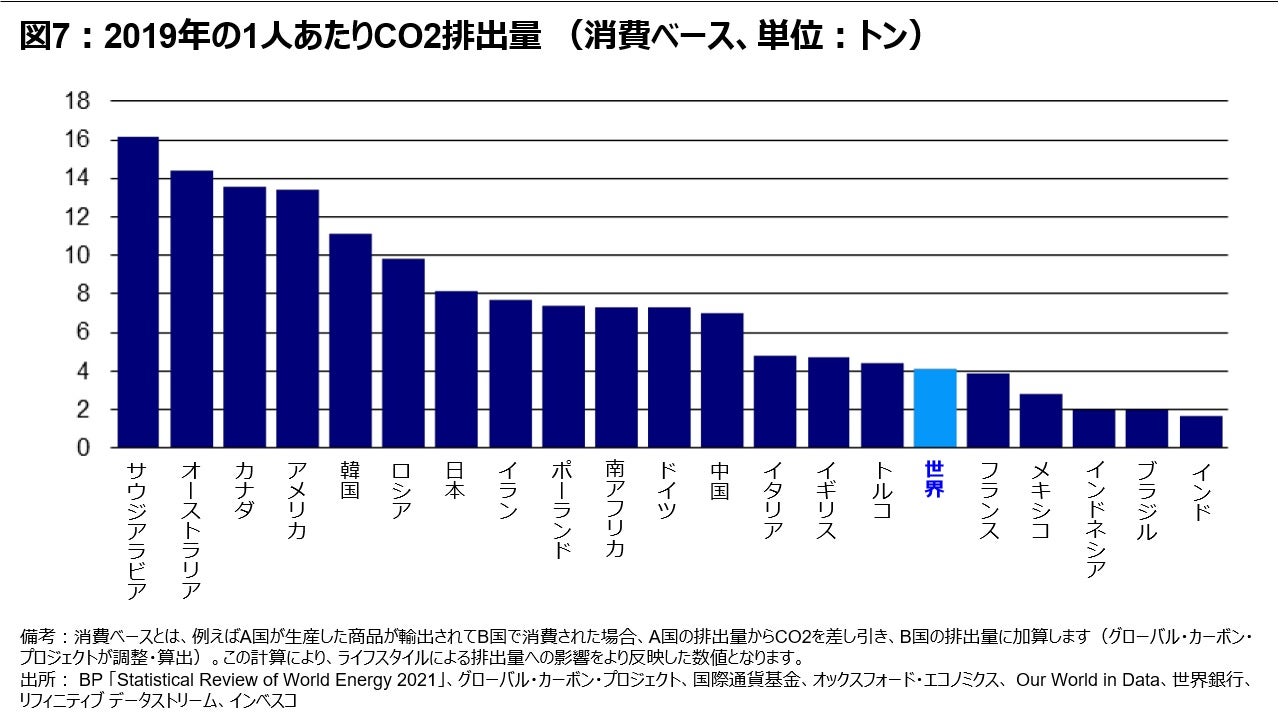 図 7 -- 2019年の1人あたりCO2排出量 （消費ベース、単位：トン）