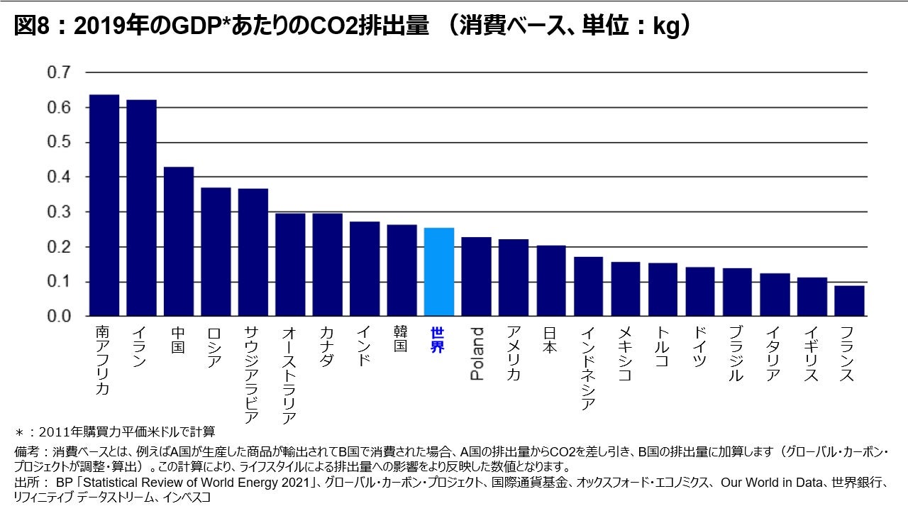 図 8 -- 2019年のGDP*あたりのCO2排出量 （消費ベース、単位：kg）