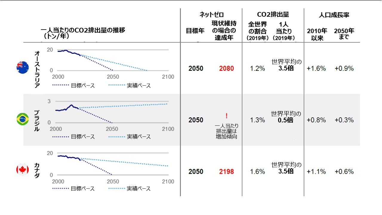 進捗のギャップ：もっと努力する必要がある国は？