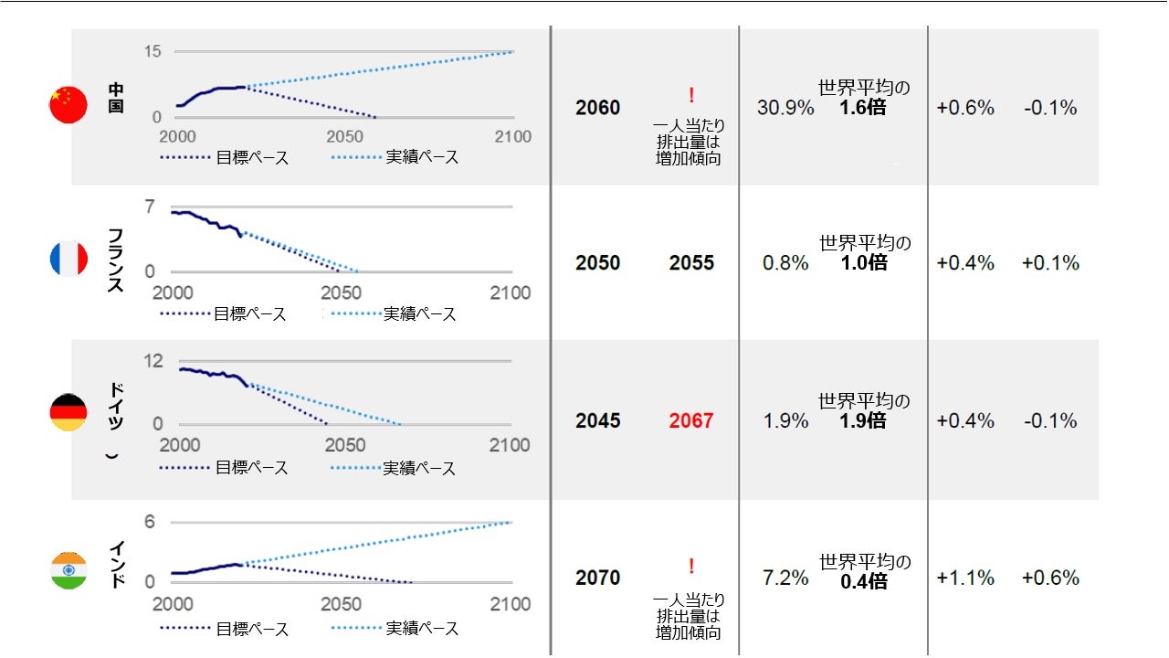 進捗のギャップ：もっと努力する必要がある国は？（2）