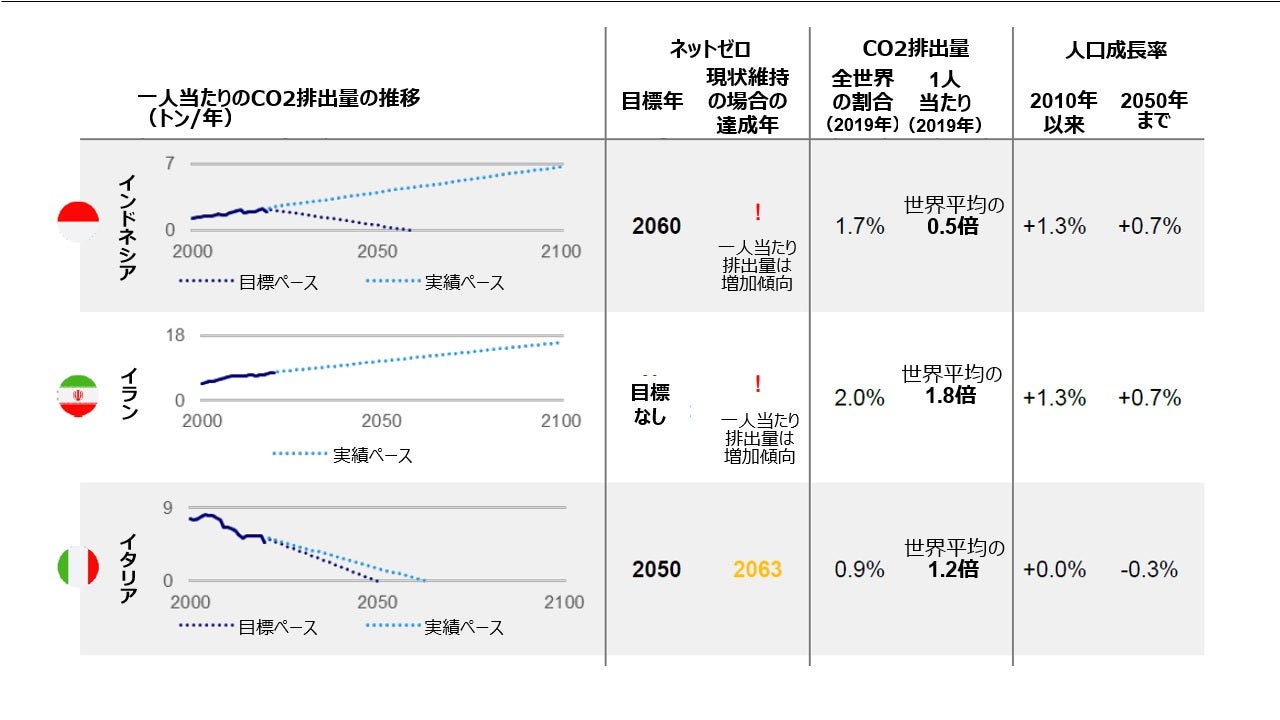 進捗のギャップ：もっと努力する必要がある国は？（3）