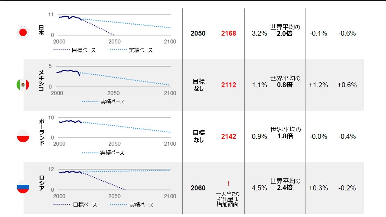 進捗のギャップ：もっと努力する必要がある国は？（4）