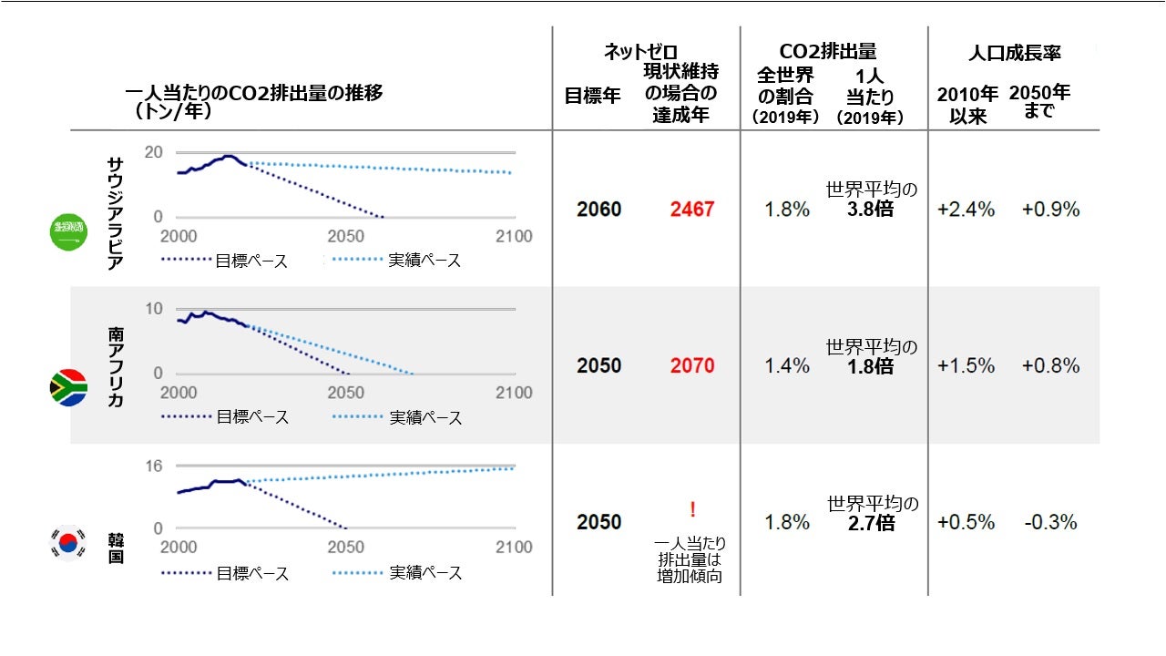 進捗のギャップ：もっと努力する必要がある国は？（5）