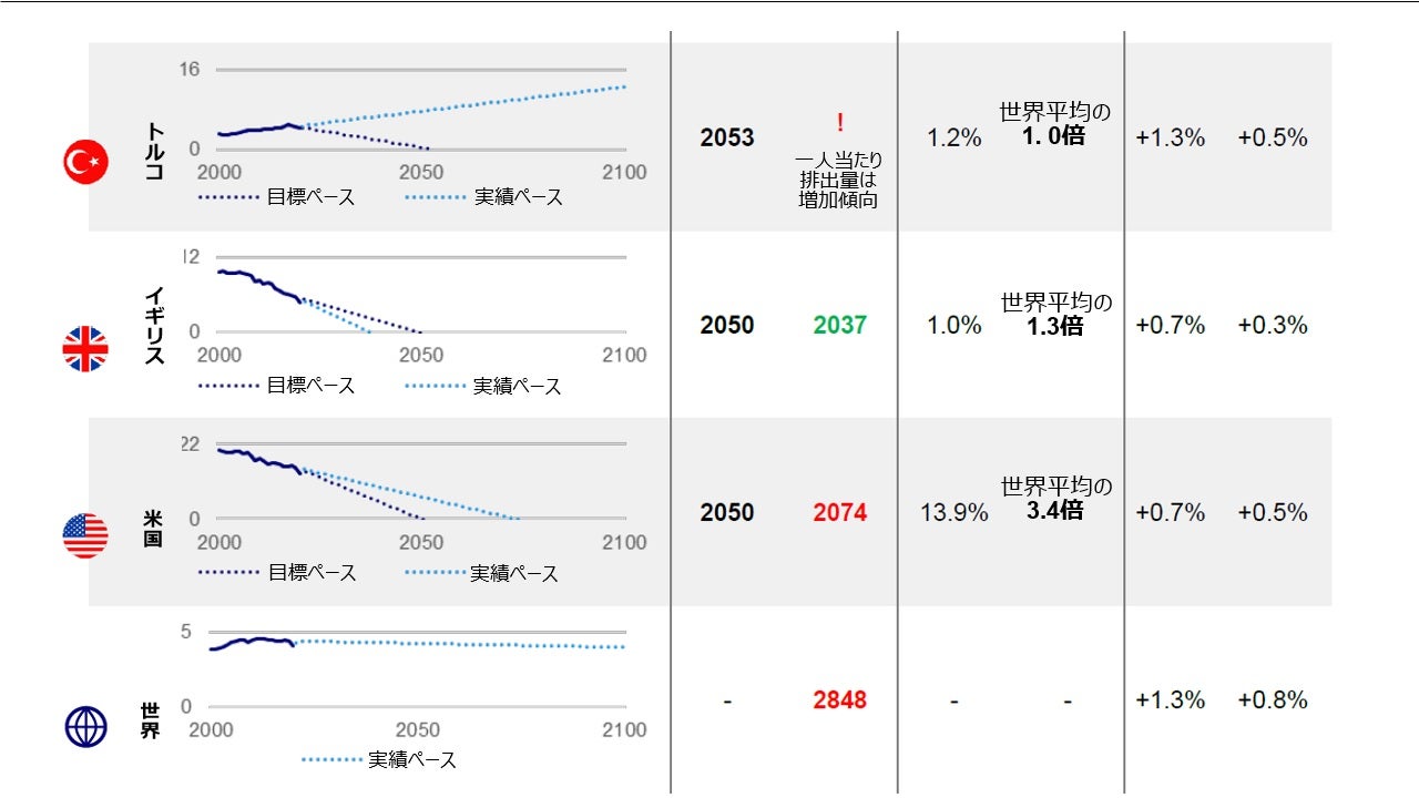 進捗のギャップ：もっと努力する必要がある国は？（6）