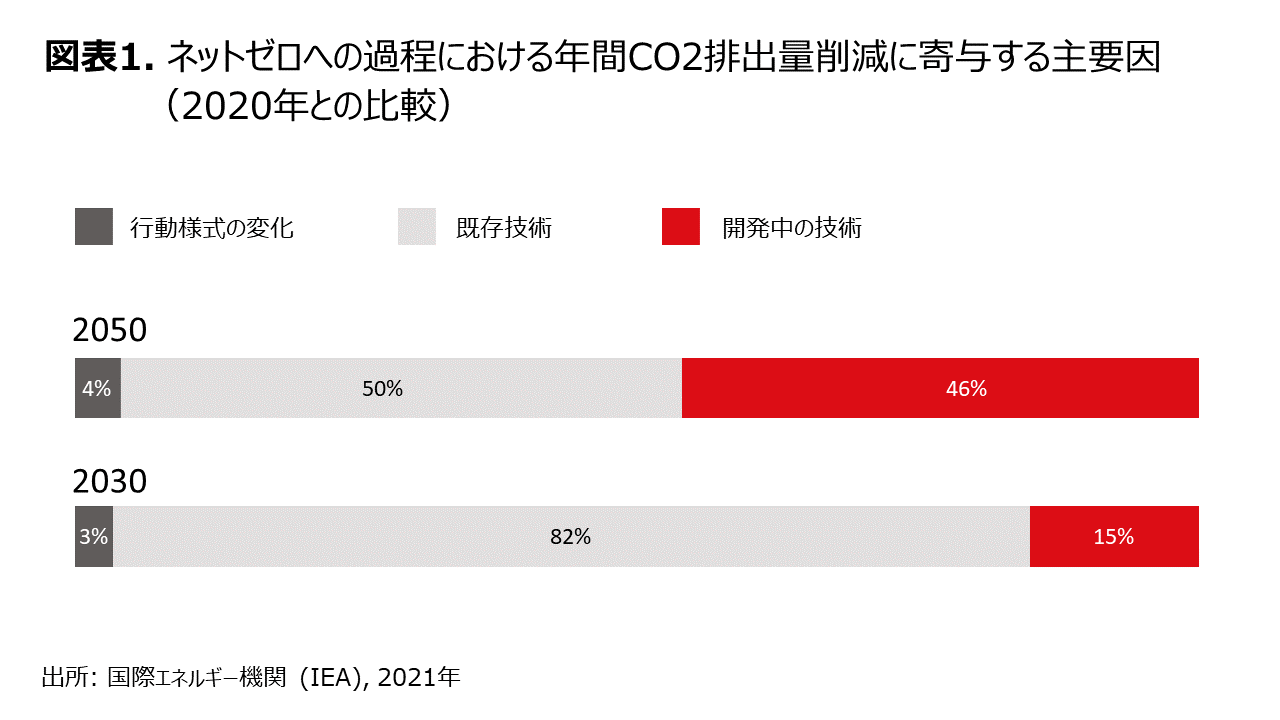 Esg Zeroing In ネットゼロの未来に向けたイノベーションにゼロインする