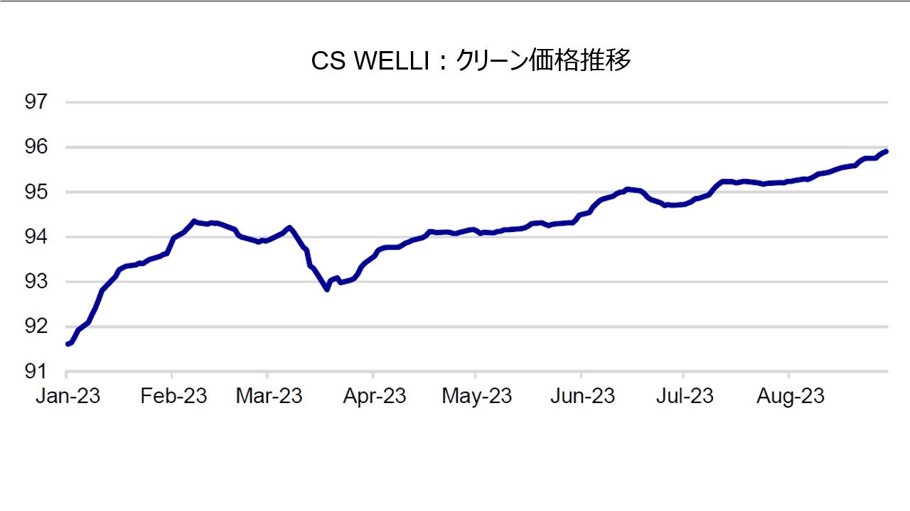 CS WELLI：クリーン価格指数