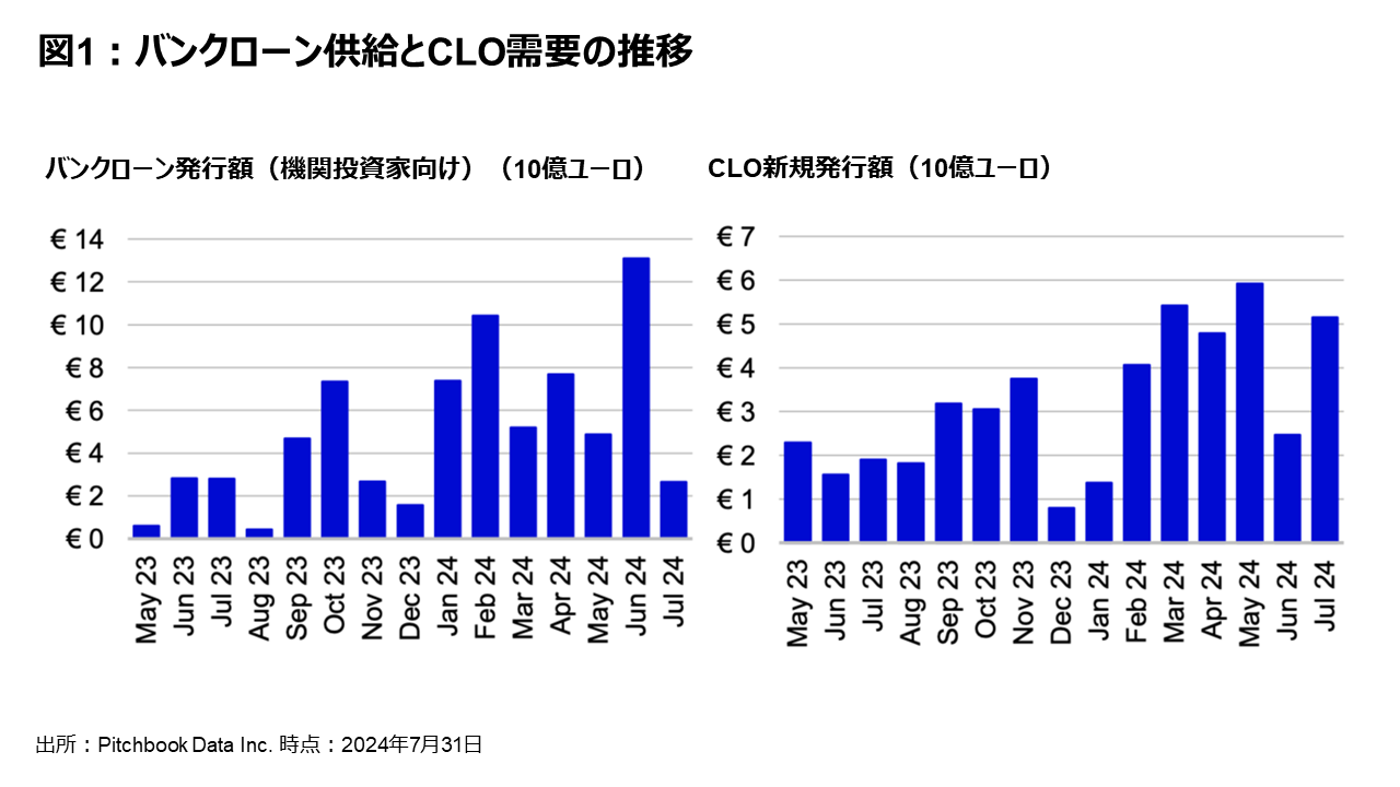 図1：バンクローン供給とCLO需要の推移