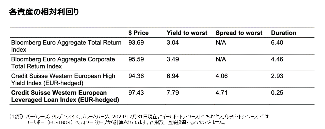 各資産の相対利回り