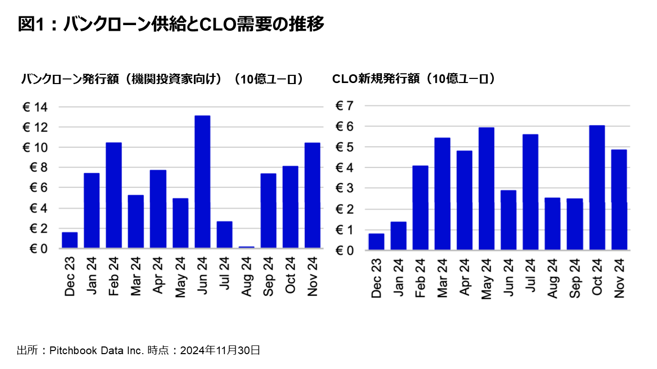 図1：バンクローン供給とCLO需要の推移