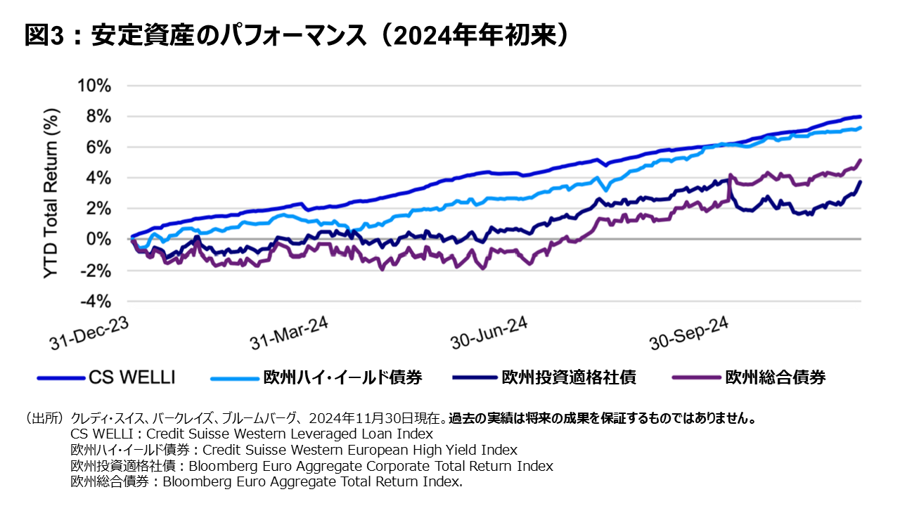 図3：安定資産のパフォーマンス（2024年年初来）