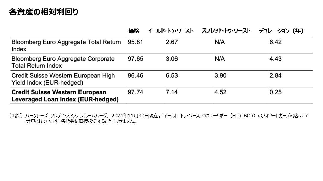 各資産の相対利回り