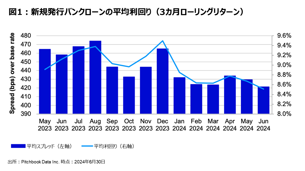 図1：新規発行バンクローンの平均利回り（3カ月ローリングリターン）